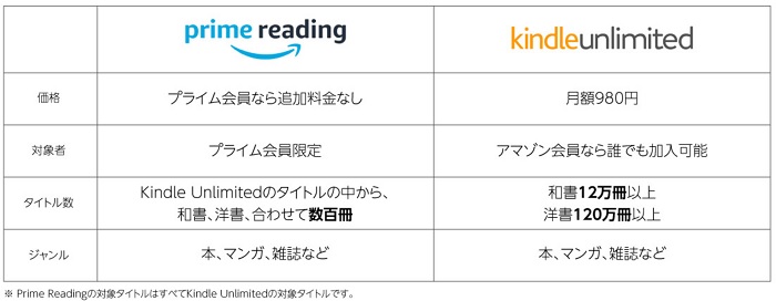 prime readingとkindle Unlimited
